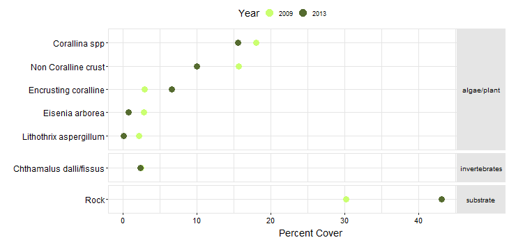 Buck Gully South Biodiversity Point Contact graph