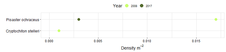 Diablo Biodiversity Swath graph