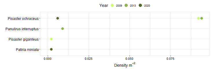 Eel Point Biodiversity Swath graph