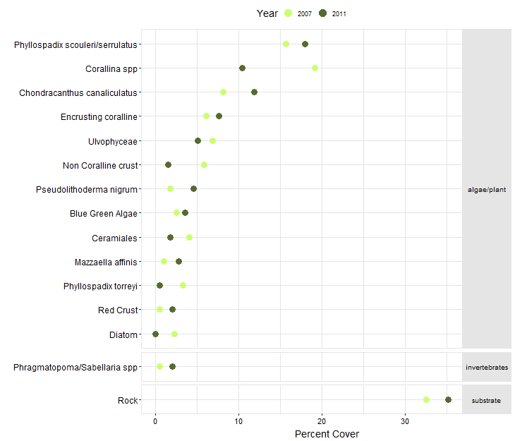 El Tivo Biodiversity Point Contact graph