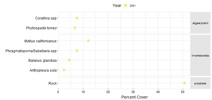 Ford Point Biodiversity Point Contact graph