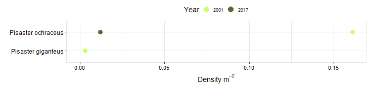 Ford Point Biodiversity Swath graph