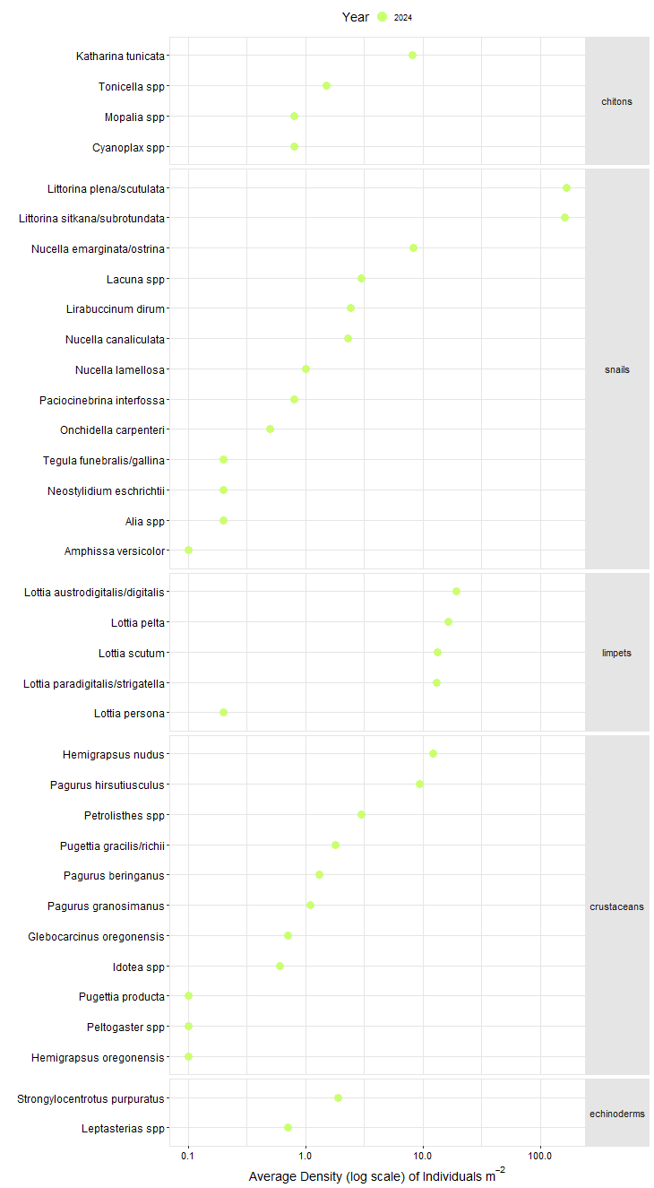 Botanical Point Biodiversity Quadrat graph