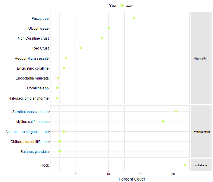 Botanical Point Biodiversity Point Contact graph
