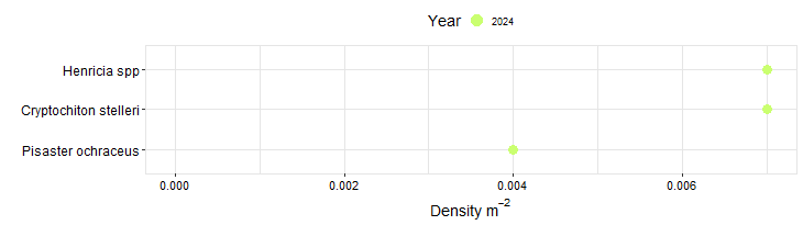 Botanical Point Biodiversity Swath graph