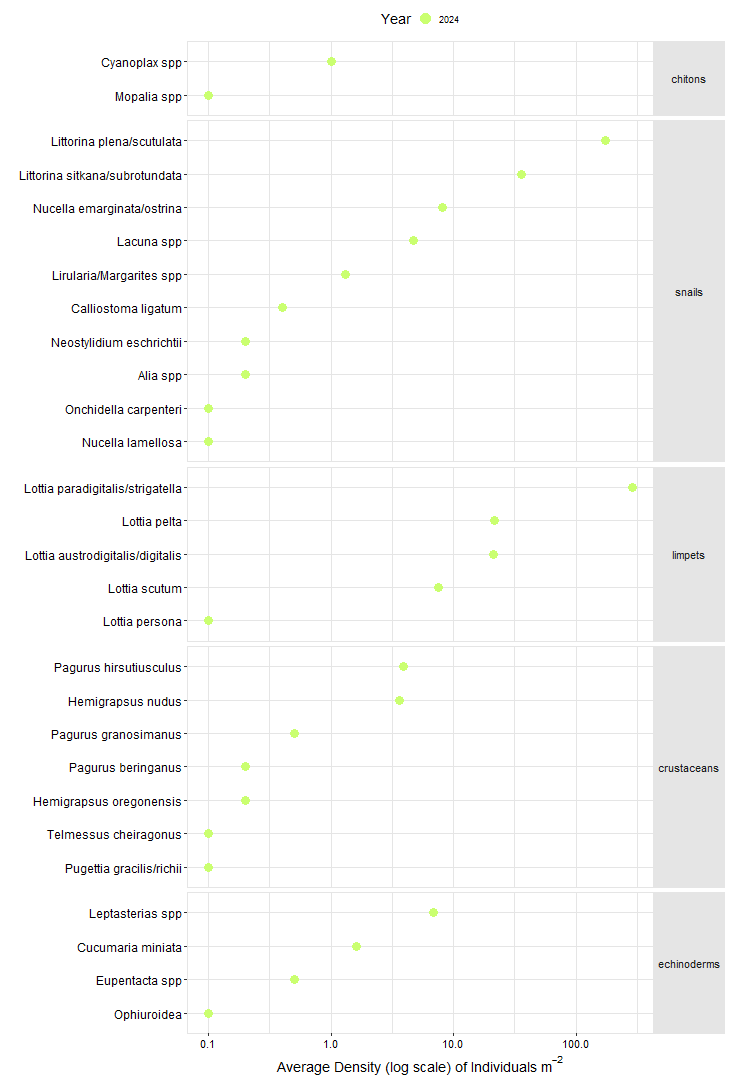 Hat Island West Biodiversity Quadrat graph