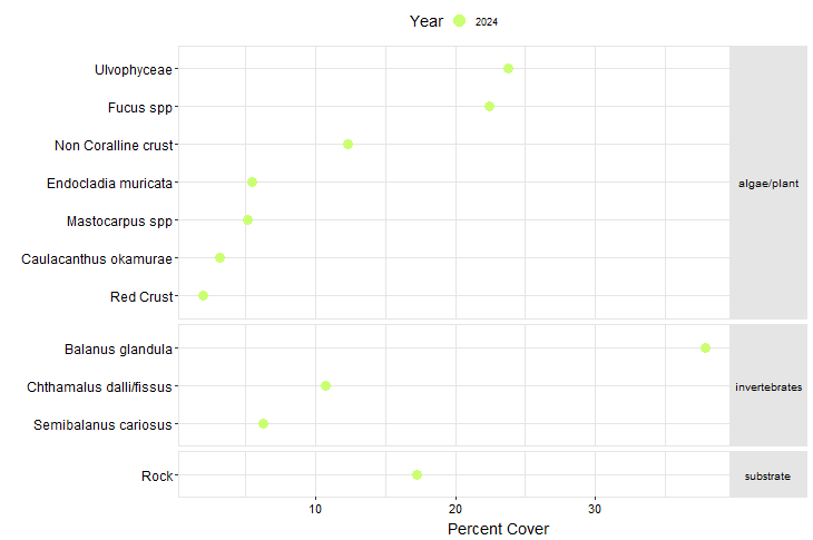 Hat Island West Biodiversity Point Contact graph