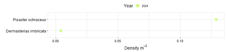 Hat Island West Biodiversity Swath graph