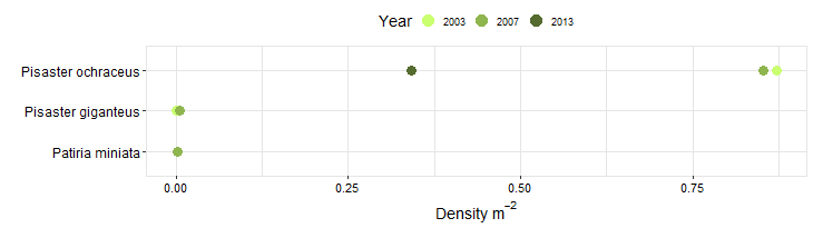 Marker Poles Biodiversity Swath graph