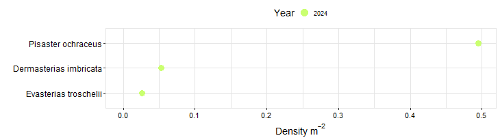 Moulds Bay Biodiversity Swath graph