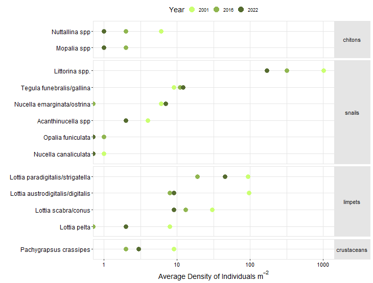 Mussel Shoals Biodiversity Quadrat graph