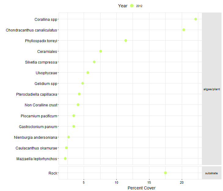 Navy North Biodiversity Point Contact graph