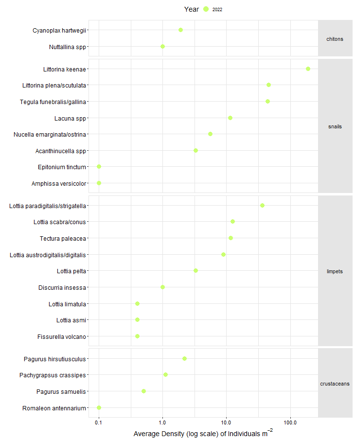 Owl Bluff Biodiversity Quadrat graph