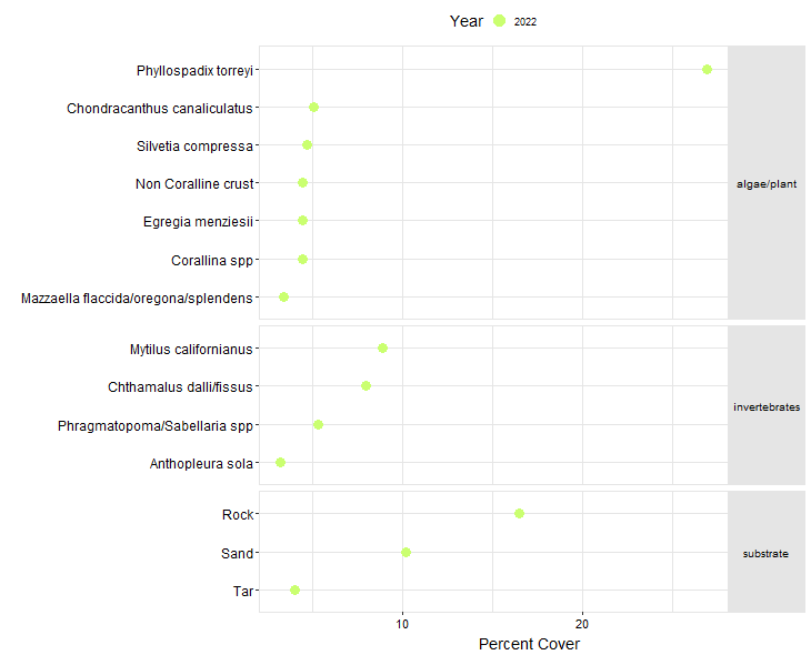 Owl Bluff Biodiversity Point Contact graph
