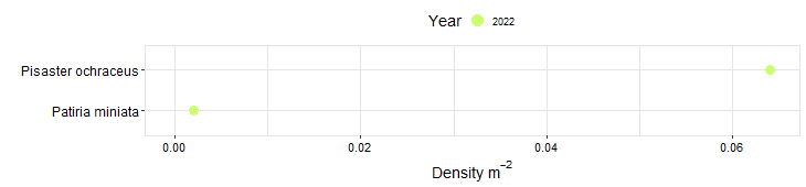 Owl Bluff Biodiversity Swath graph
