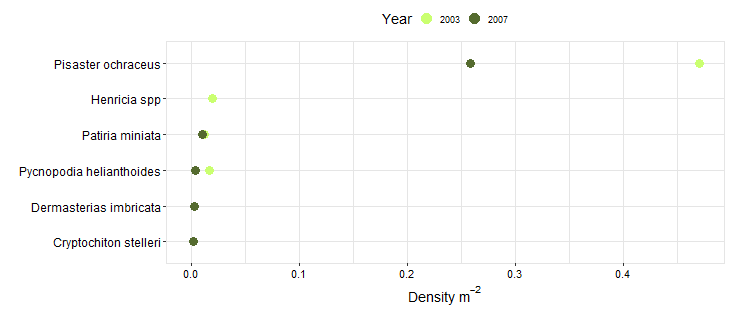 Palmerston Biodiversity Swath graph
