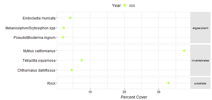 Pelican Bay Biodiversity Point Contact graph