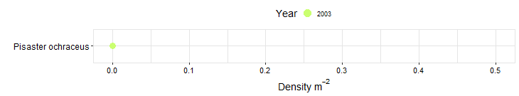 Pelican Point Biodiversity Swath graph