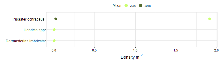 Port Mary Biodiversity Swath graph