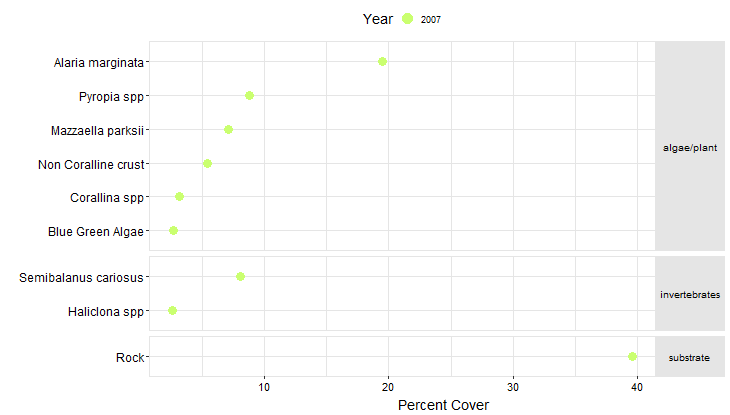 Puffin Bay Biodiversity Point Contact graph