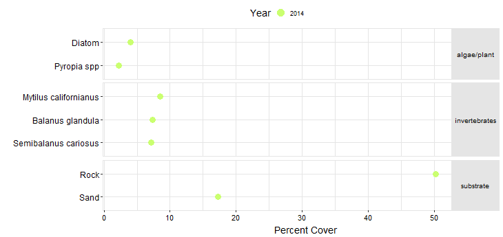 Pyramid Point Biodiversity Point Contact graph
