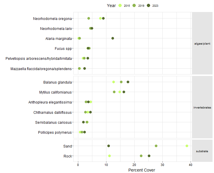 Roads End Biodiversity Point Contact graph