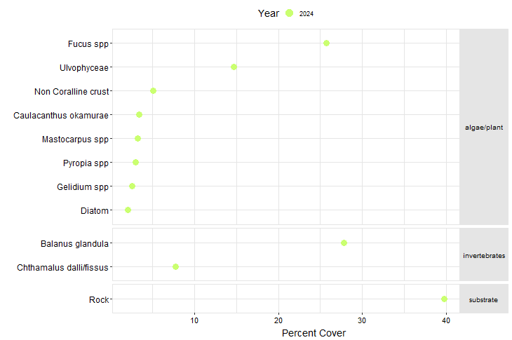 Saddlebag South East Biodiversity Point Contact graph