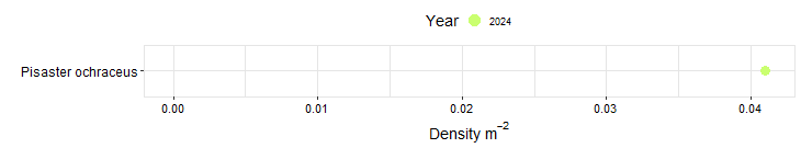 Saddlebag South East Biodiversity Swath graph
