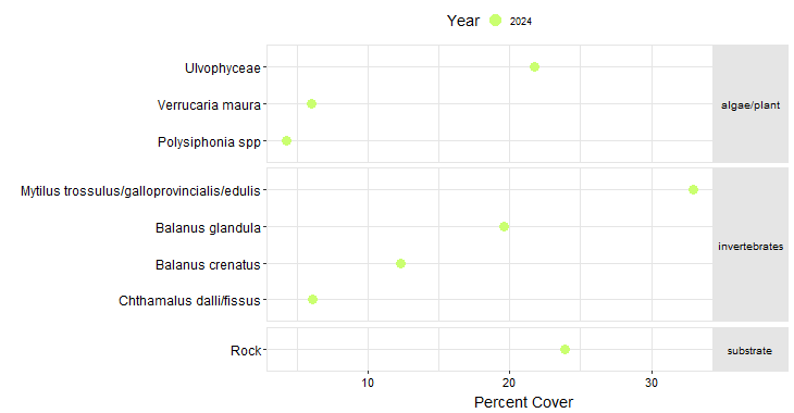 Sharon Cove Biodiversity Point Contact graph