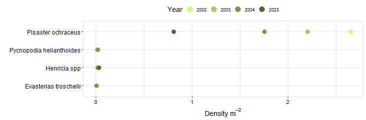 Taylor Point Biodiversity Swath graph