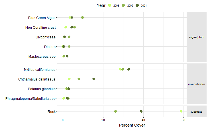 Terrace Point Biodiversity Point Contact graph