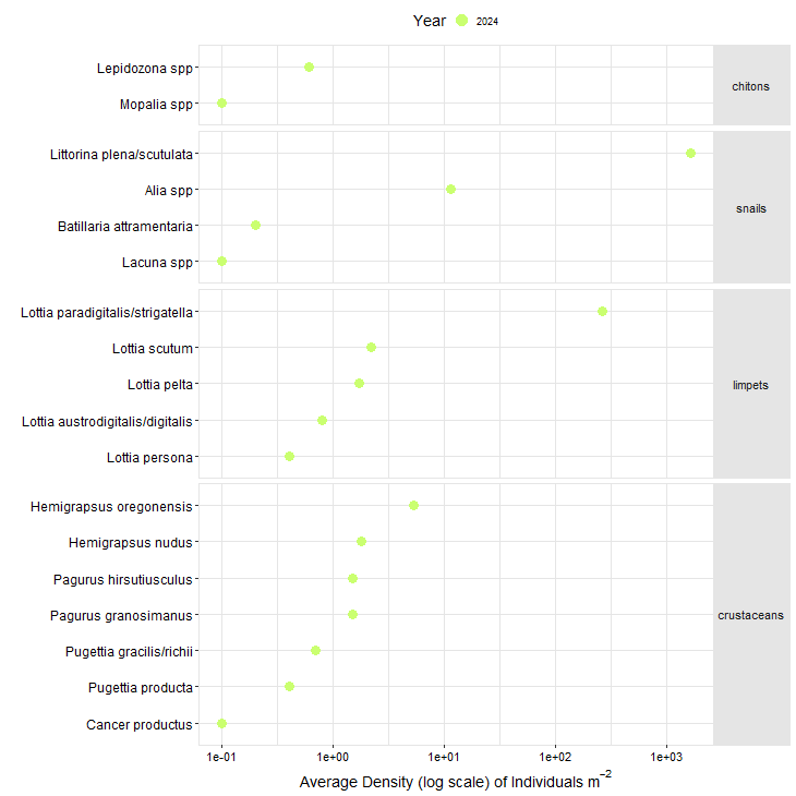 Moulds Bay Biodiversity Quadrat graph