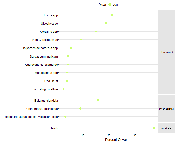 Moulds Bay Biodiversity Point Contact graph