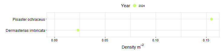 Moulds Bay Biodiversity Swath graph