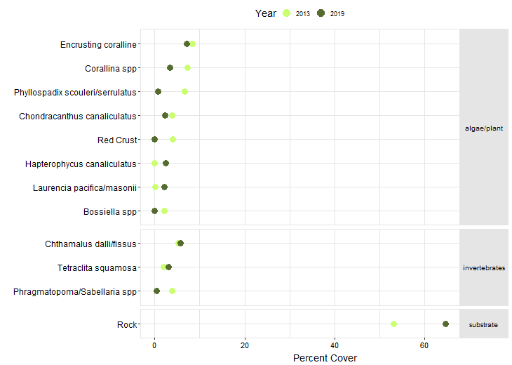 West Cove Biodiversity Point Contact graph