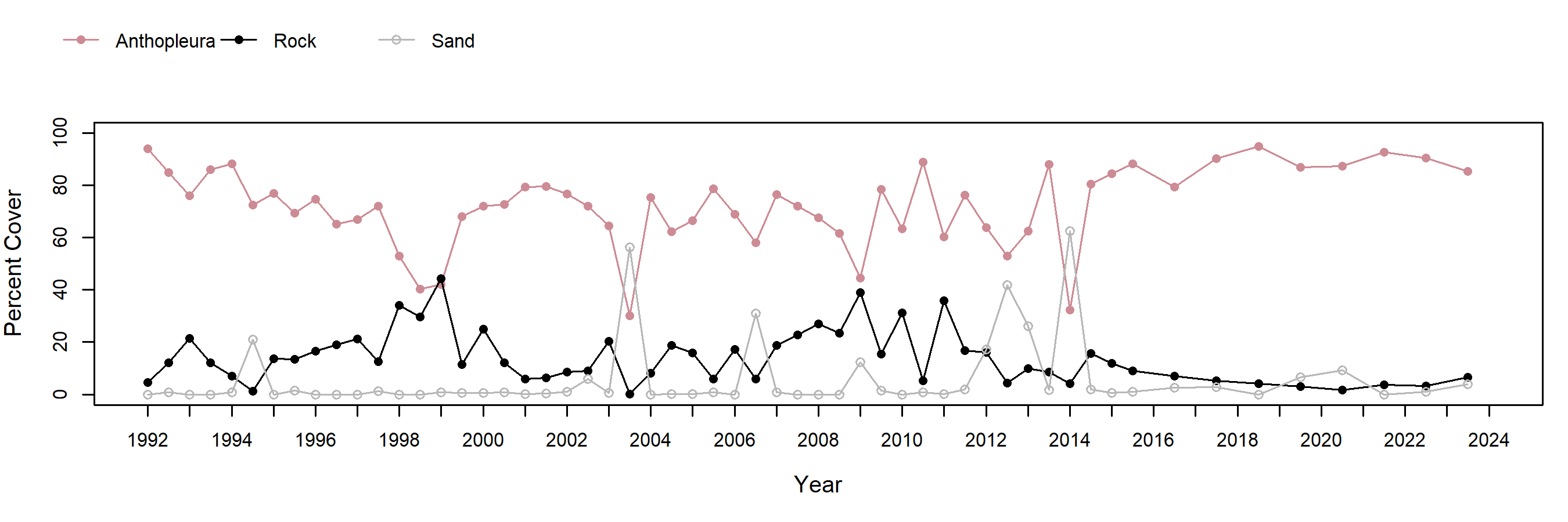 Alegria Anthopleura trend plot