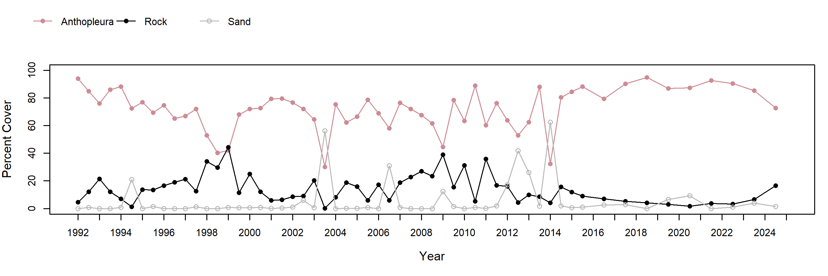 Alegria Anthopleura trend plot