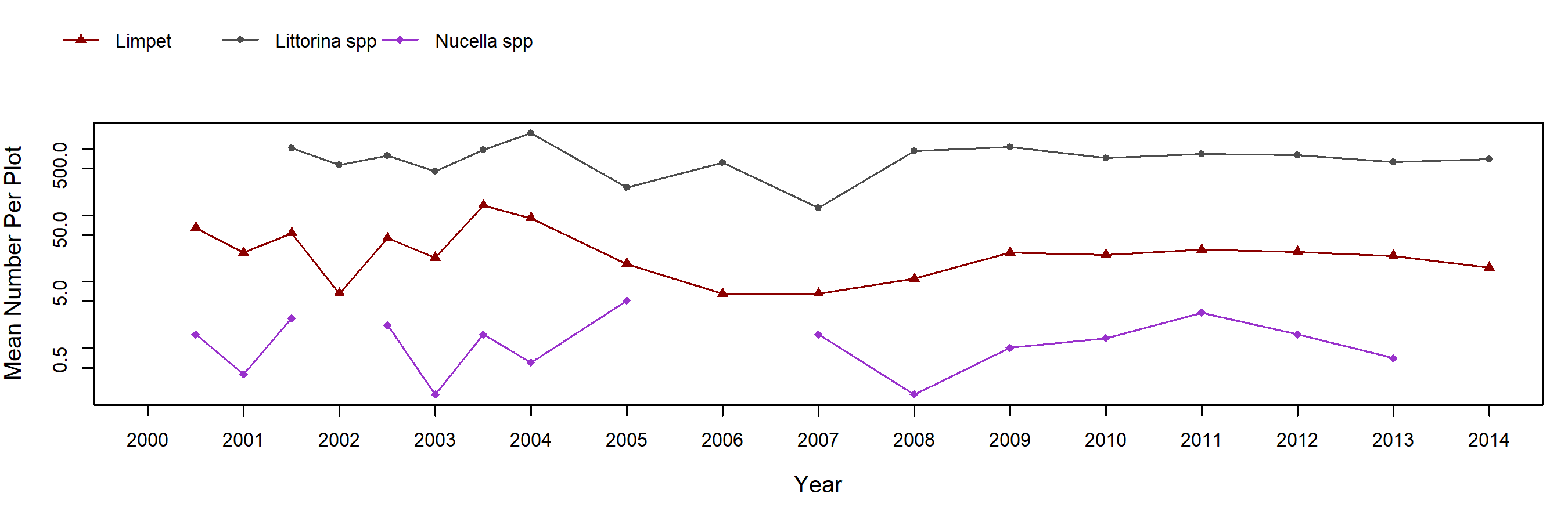 Alegria barnacle trend plot