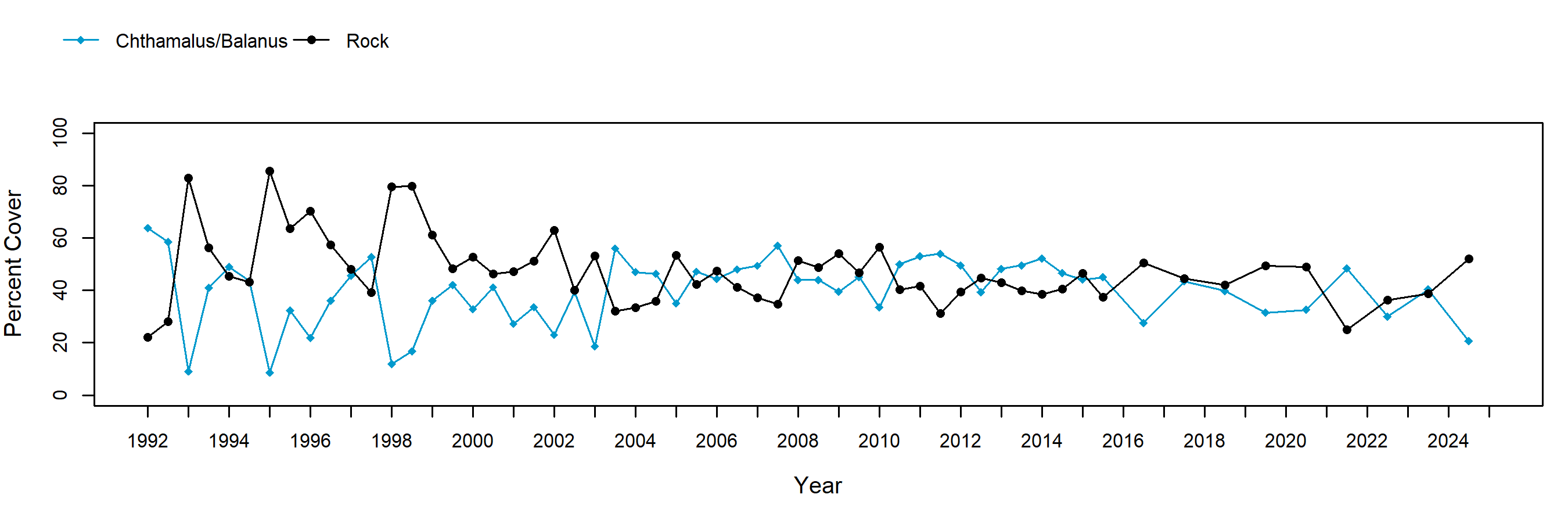 Alegria barnacle trend plot