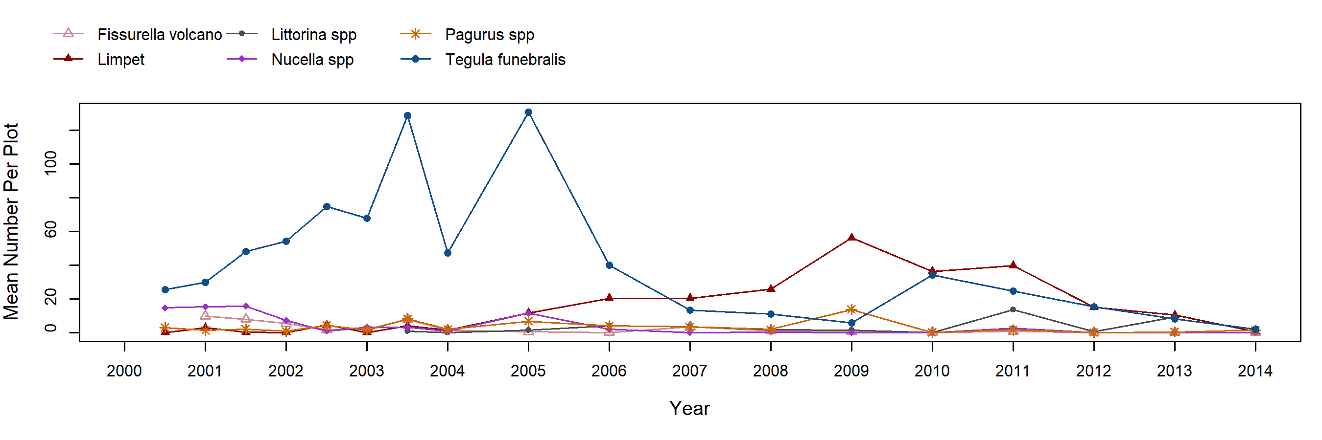 Alegria Mytilus trend plot