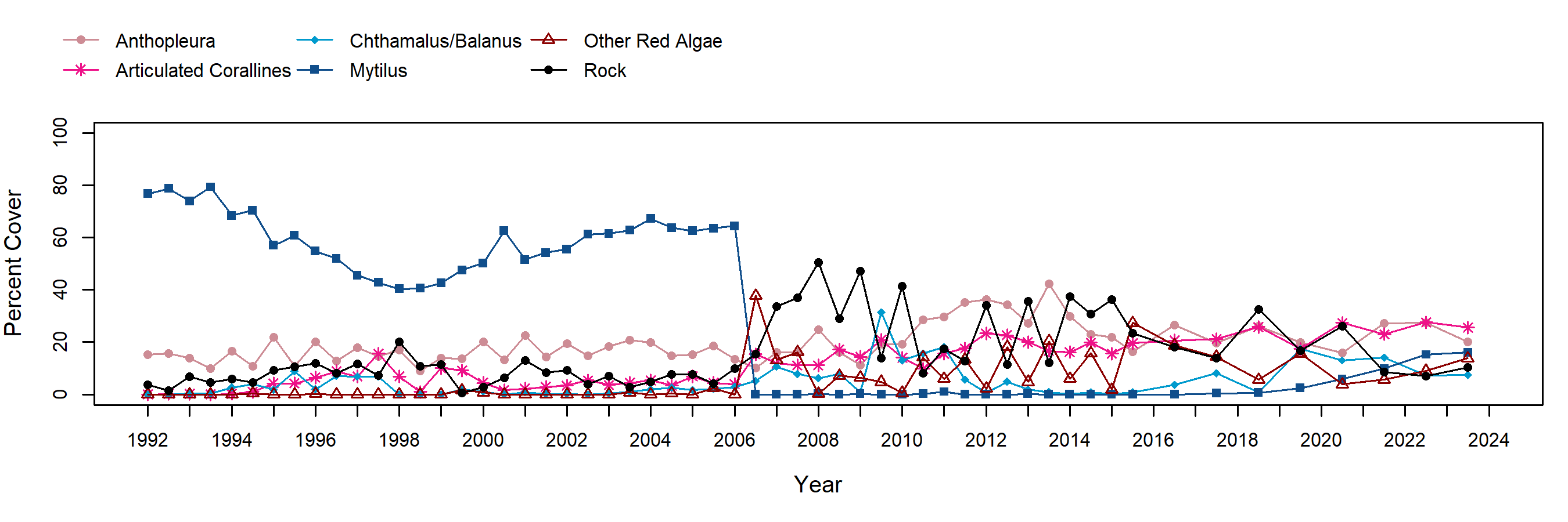 Alegria Mytilus trend plot