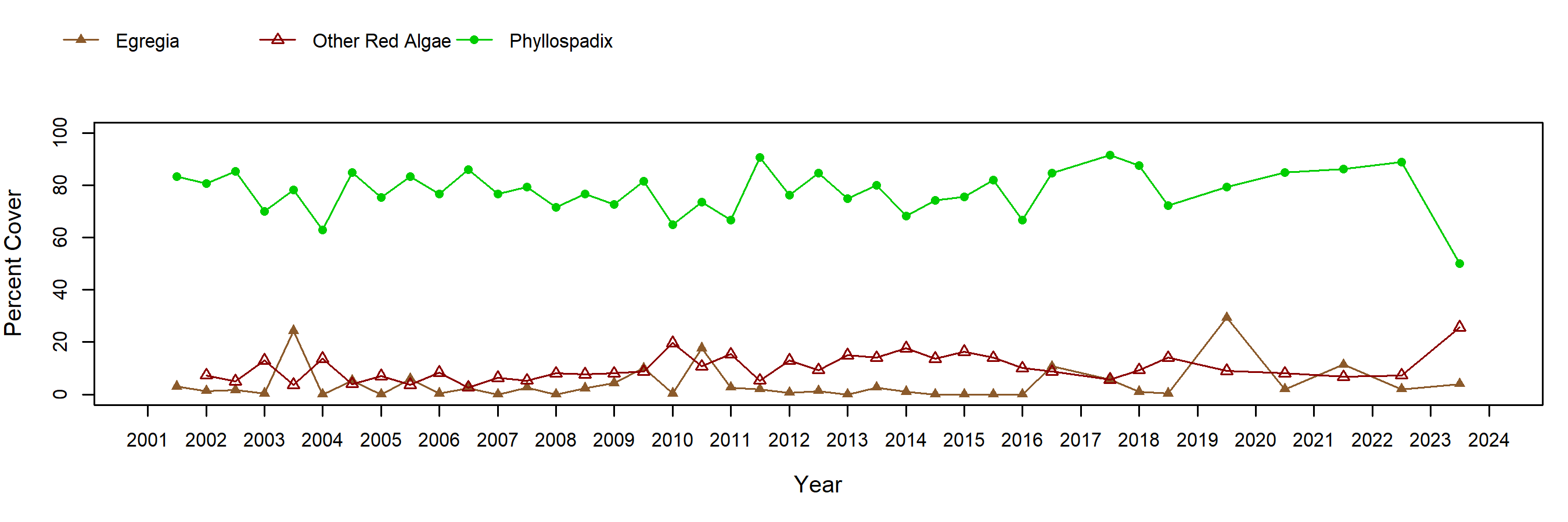 Alegria surfgrass trend plot