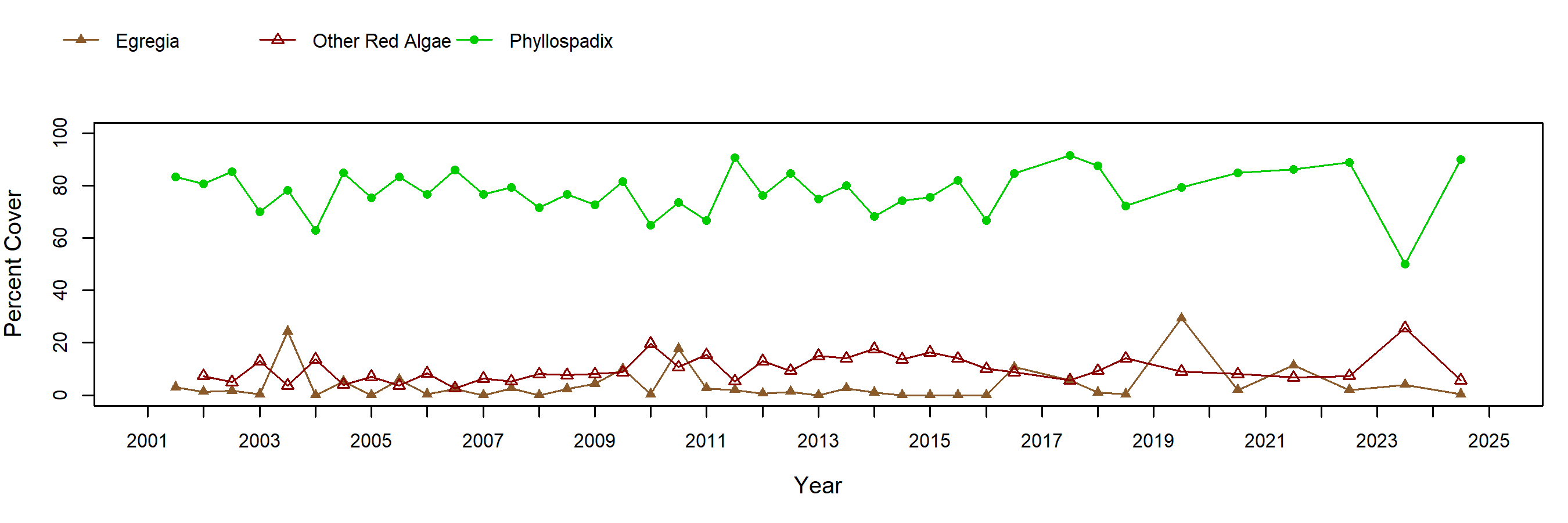 Alegria surfgrass trend plot