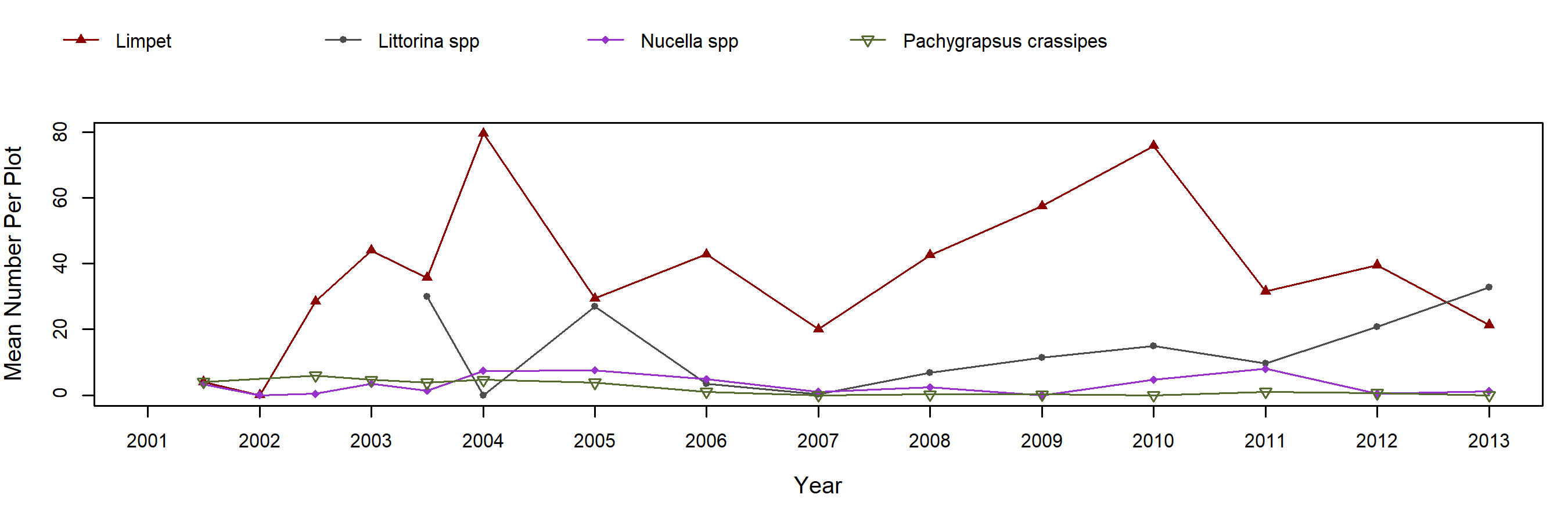 Alegria Pollicipes trend plot