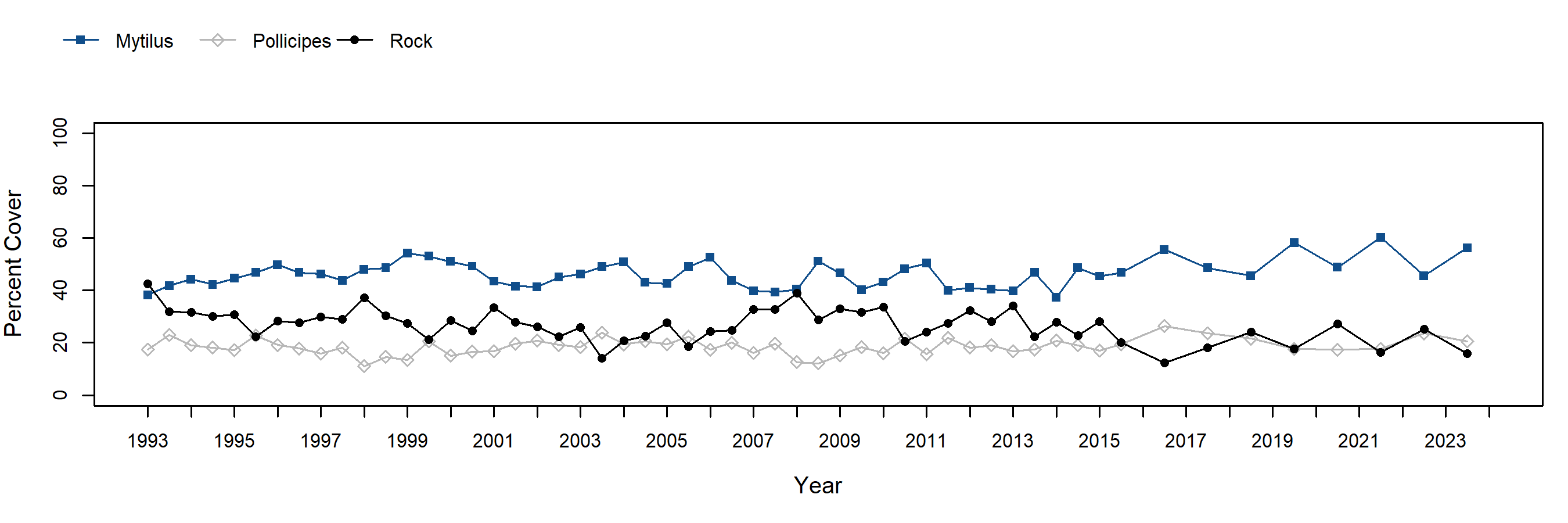 Alegria Pollicipes trend plot