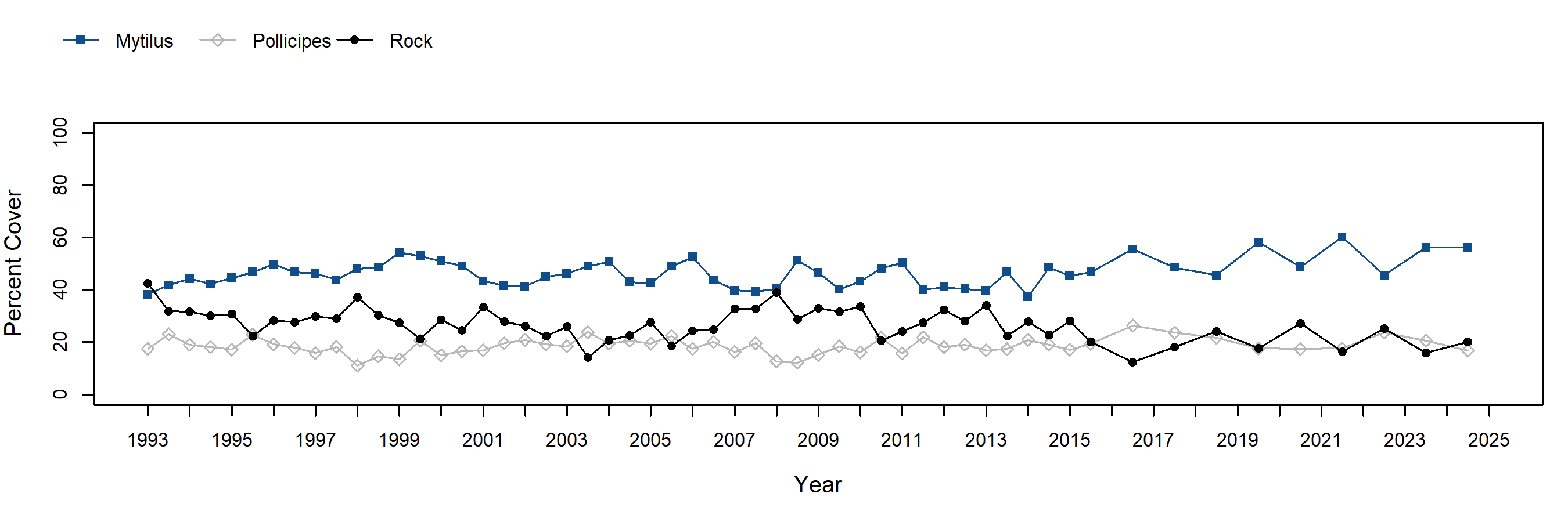 Alegria Pollicipes trend plot