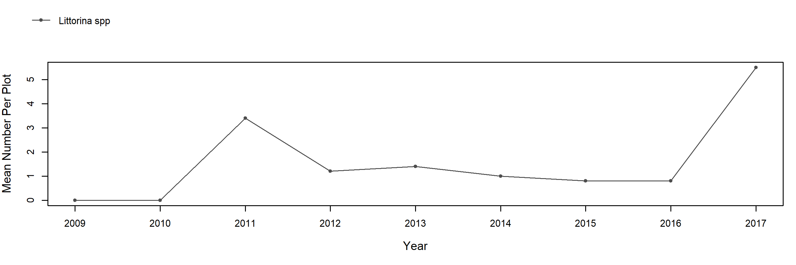 Alegria rock trend plot