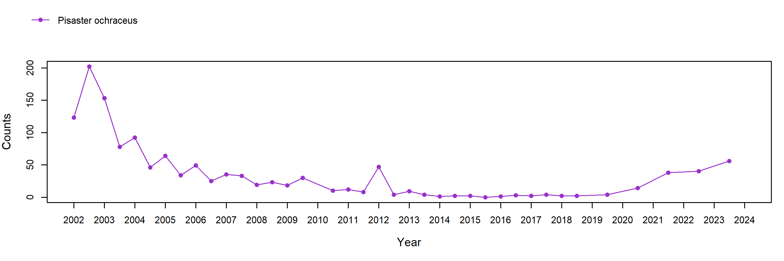 Alegria Pisaster trend plot