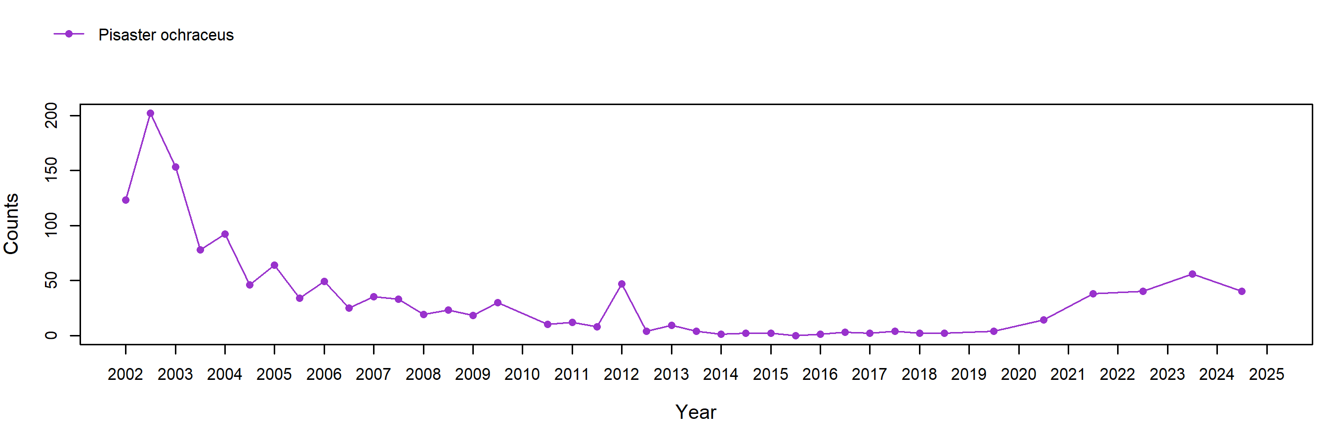 Alegria Pisaster trend plot