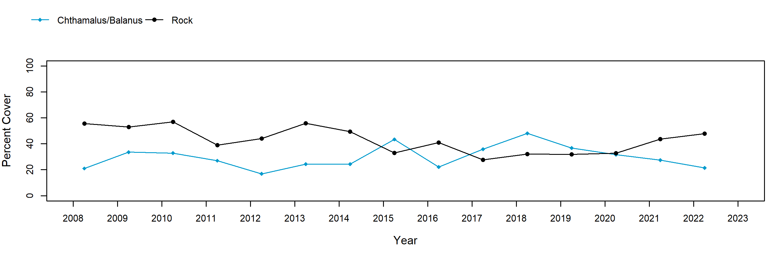 American Camp barnacle trend plot